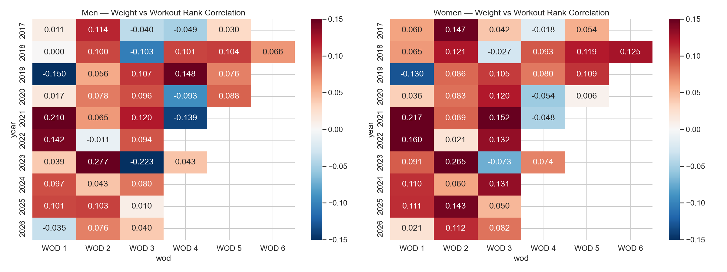 Heatmap of weight vs workout rank correlations